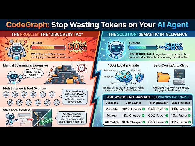 CodeGraph: Make Claude Code & Cursor Faster & Cheaper with Semantic AI