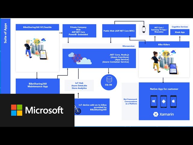 Developing applications with SQL vNext (Linux), Entity Framework, DevOps and Azure