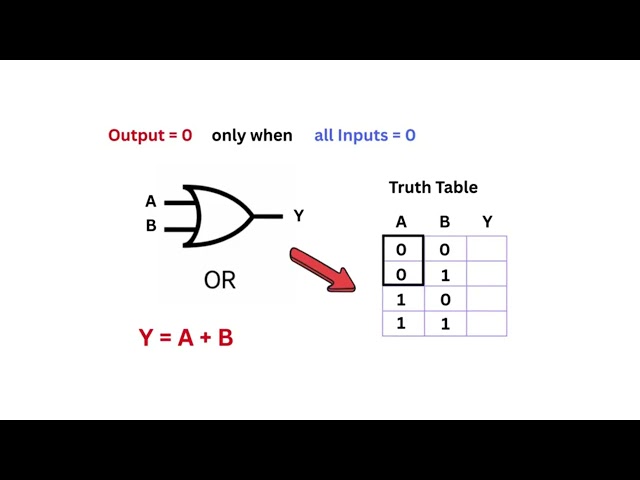 Logic Gates Explained Simply   Computer Science Basics   Learn Logic Gates AND, OR, NOT, XOR