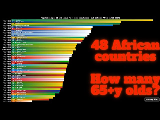 Who’s oldest? Which of all 48 Sub Saharan African countries has most 65+y old people. 1961-2024