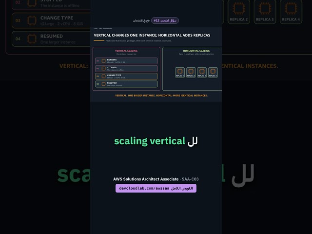 Why Vertical Scaling on EC2 Means Downtime and Hard Limits