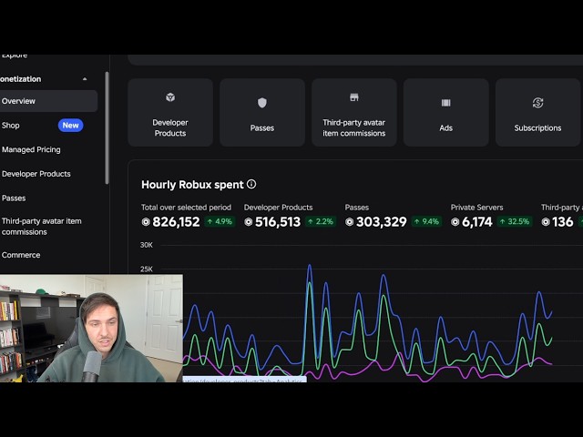 My Roblox game makes $28,910/mo, here's what I learned...