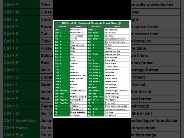 🚀 50+ MS Excel Keyboard Shortcuts Cheat Sheet | Work Faster in Excel