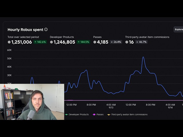 I made ANOTHER $44,052/mo roblox game (3rd one in a row)