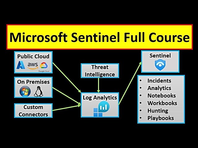 Microsoft Sentinel Training | Azure Sentinel Tutorial | Microsoft Sentinel Step-by-Step Guide
