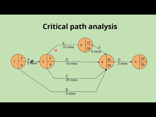 Critical path analysis