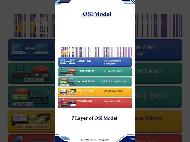 OSI Model I Thinknyx | Shorts