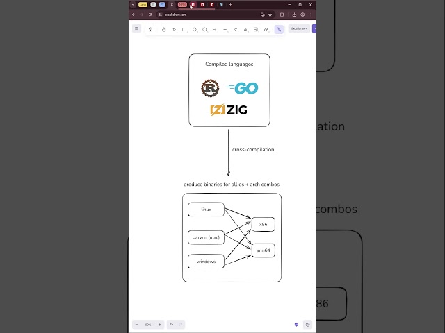 Stop Writing Slow CLIs: Ship Go & Rust Binaries on NPM #programming #javascript #rust #golang