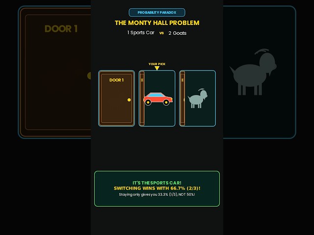 The Monty Hall Paradox: Should You Switch Doors? 🏎️🐐 #Shorts