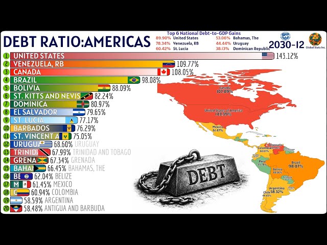 America’s Highest Government Debt (% of GDP) 1990–2030