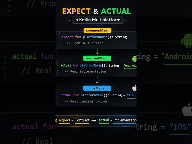 expect actual keywords in kmp #coding #kotlin #androiddevelopment #androidtutorial #appdevelopment