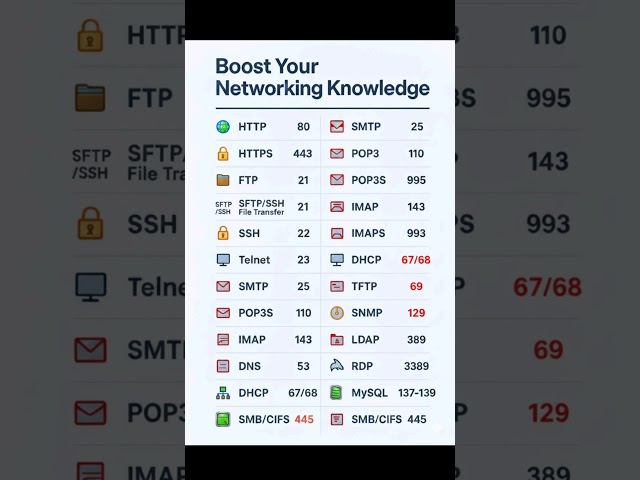 Boost Your Networking Knowledge! #cybersecurity #networking #shorts
