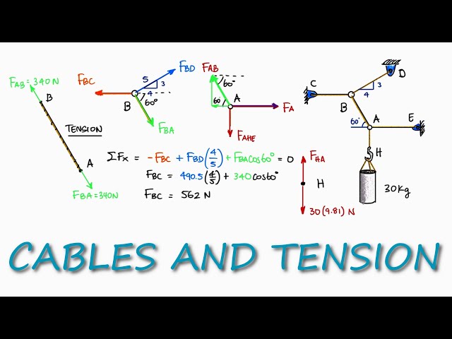 Tension Cables in Particle Equilibrium in 90 Seconds!