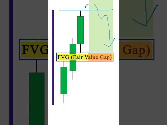 Fair Value Gap (FVG) Kya Hota Hai? | Smart Money Concept Explained #Shorts