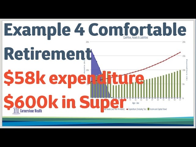 10 Example 4 Comfortable Retirement $58k expenditure $600k in Super: Retirement Planning 2014