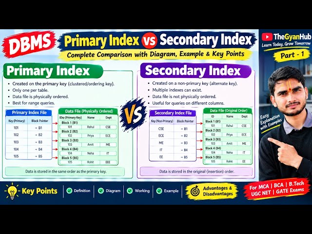 Primary vs Secondary Index in DBMS | Complete Comparison with Diagram & Example