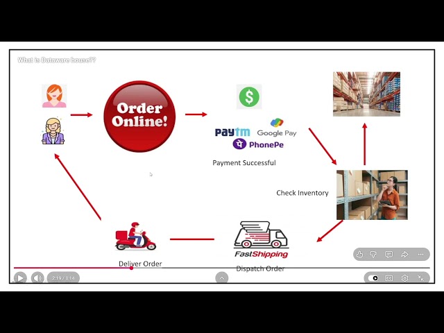 DATAWAREHOUSE