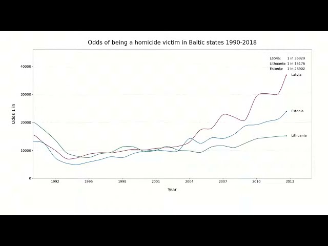 Odds of being murdered in Baltic states 1990-2018