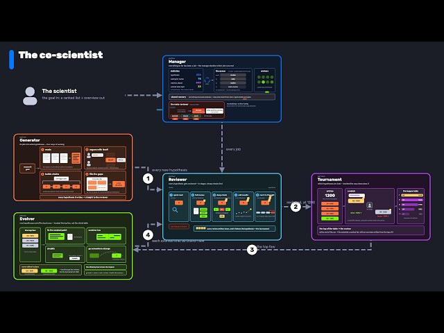 Advanced Harness Architecture: Google Deepminds CoScientist Walkthrough