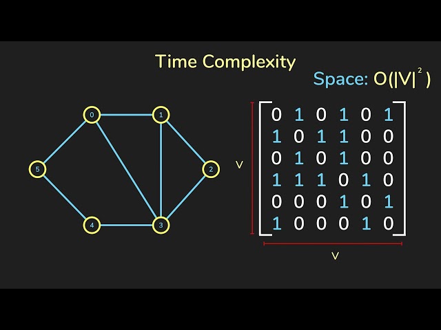 Graph Representation | Data Structures & Algorithms