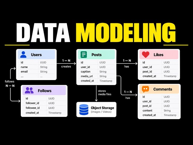 Data Modeling for System Design Interviews: The Ultimate Guide