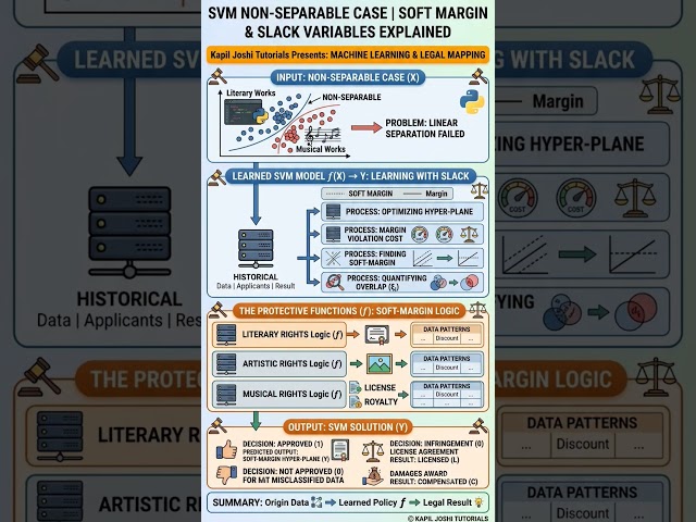 SVM Non-Separable Case Explained | Soft Margin & Slack Variables in Machine Learning