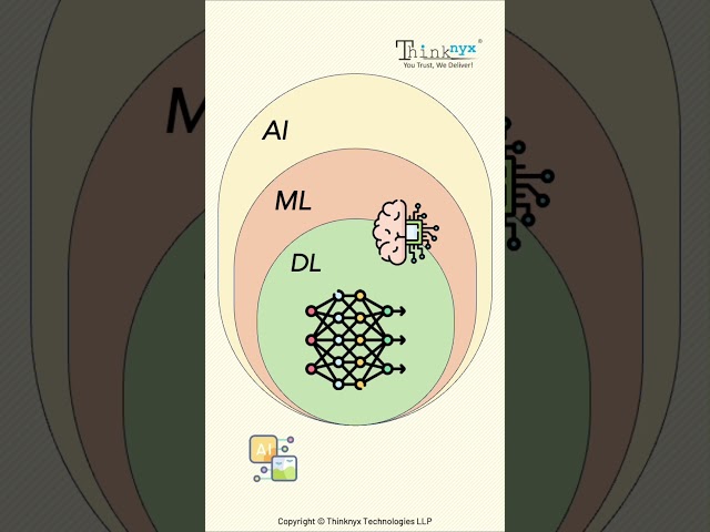 How #AI, #ML, #DL and #GenAI related to each other ....