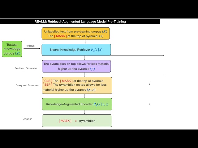 Retrieval Augmented language model per-training