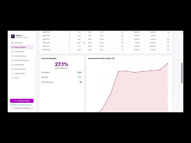 Clime AI: AI-Based Forecast Reliability & Bust Detection | SIH 2026| Team Overfitting
