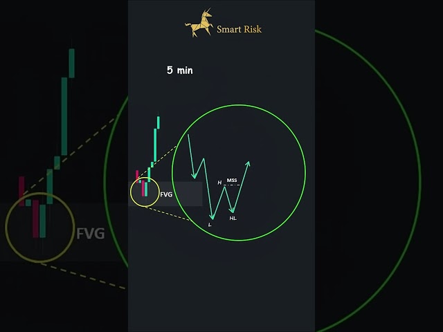 Liquidity Sweep + Fair Value Gap Trading Model #trading #icttrading #forex #currencytradingtips