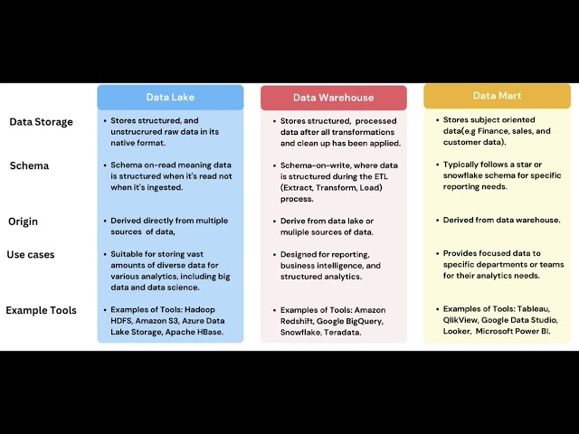 Data Lake VS Data Warehouse VS Data Mart