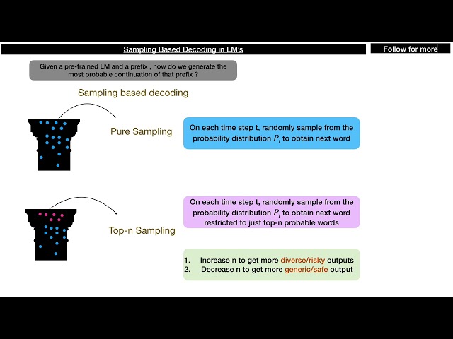 Sampling based decoding in language models.