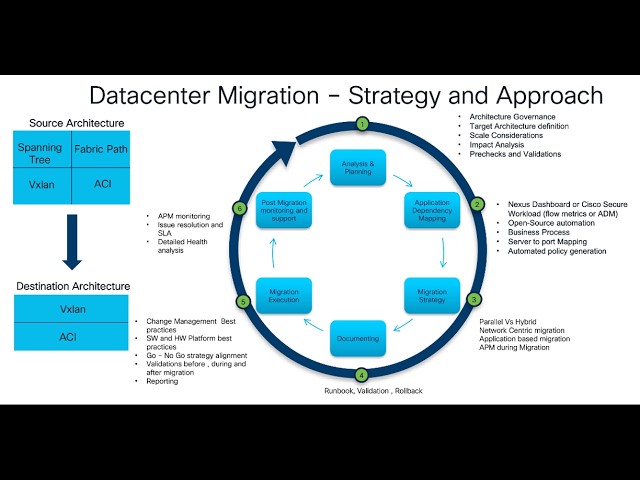 DC Migration - Maintenance - Best Practices