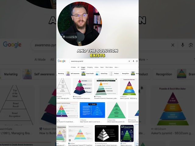 Awareness Stages Of Your Market