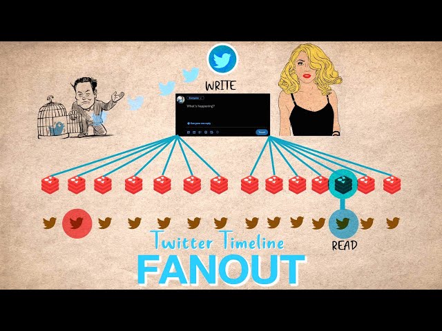 Twitter Timeline Architecture |  Fanout | System Design