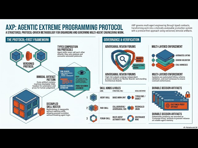 Agentic eXtreme Programming - A protocol-driven operating model for implementing agentic workflows