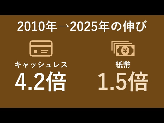 Why didn't cash shrink as Japan went cashless? [Banknotes peaked in 2022]