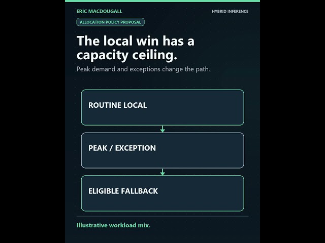 How to design a hybrid local-cloud AI routing policy