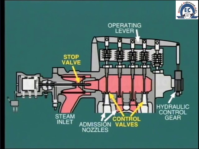 lesson 6: stop and control valves to control of steam turbine