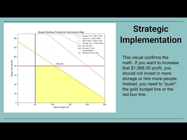 Solving a Business Optimization Problem with Linear Programming & Google Gemini