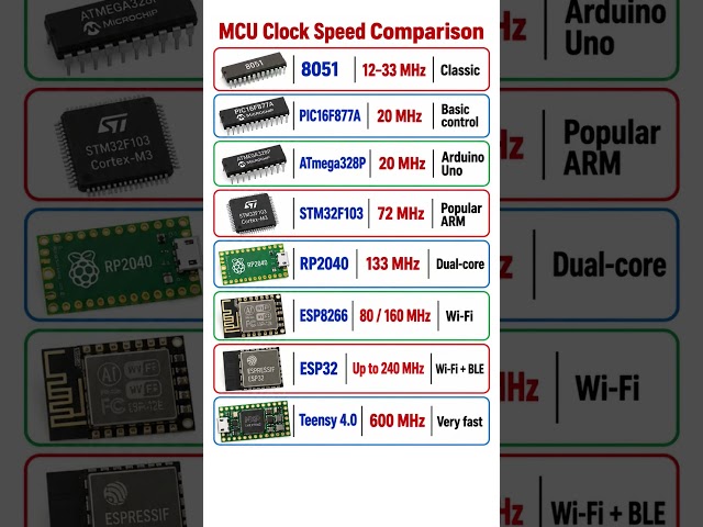 Clock speeds of popular microcontrollers