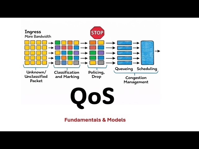 QoS Fundamentals Explained | CCNP ENCOR 350-401