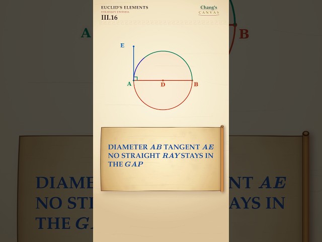 Euclid's Elements III.16 — No Straight Line Fits Between Tangent and Circle