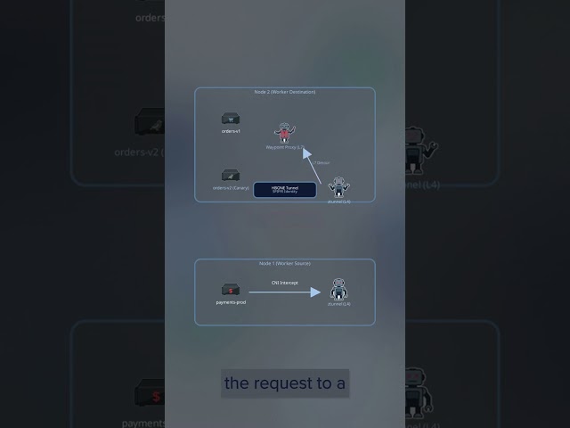 How HBONE and Waypoint Proxies Replace Envoy Sidecars in Istio Ambient Mesh
