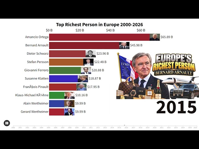 Europe’s Richest Person Every Year (2000–2026) 💰