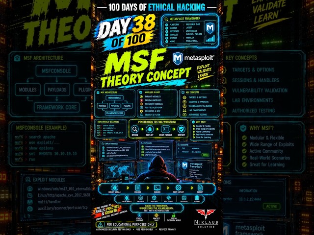 DAY 38/100 — Metasploit Framework (MSF) Theory Explained | Ethical Hacking