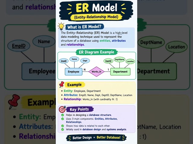 🚀 ER Model Explained in Simple Way! | Entity-Relationship Model 📊