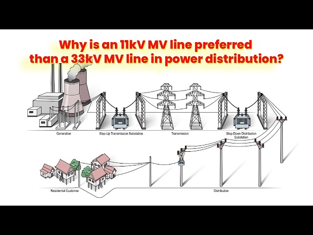 Why is an 11kV MV line preferred than a 33kV MV line in power distribution?