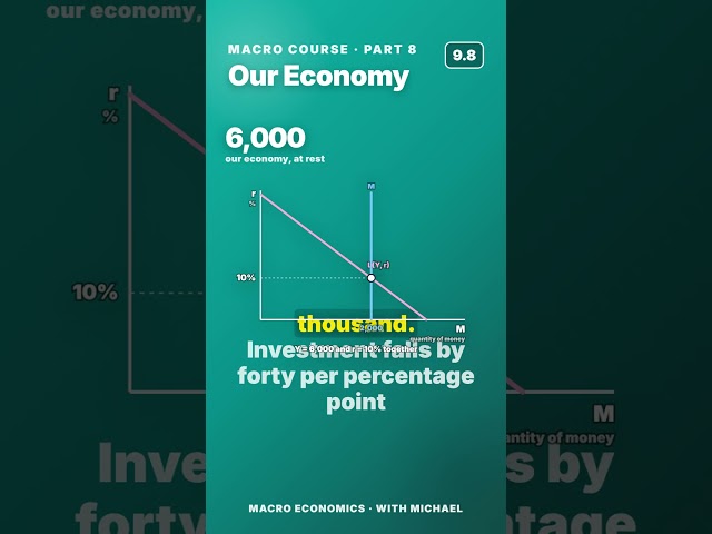 Macro 9.1 · Why Fiscal and Monetary Policy Interact