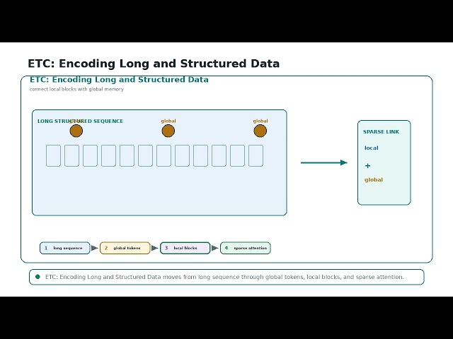 ETC- Encoding Long and Structured Data Algorithm